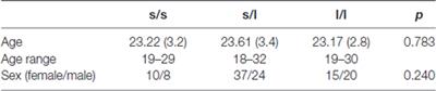 Failure to Replicate the Association Between Fractional Anisotropy and the Serotonin Transporter Gene (5-HTTLPR, rs25531)